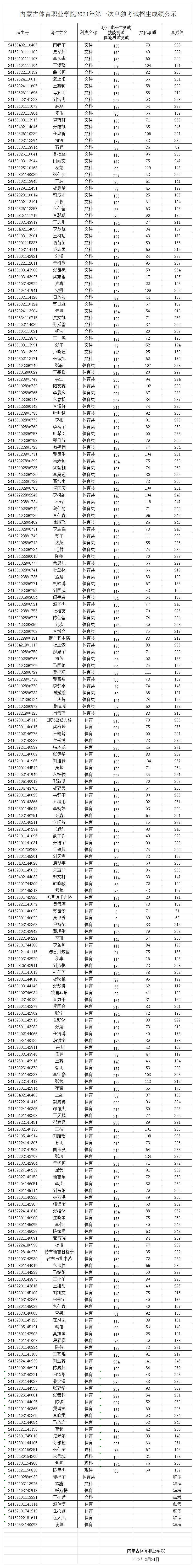 ok138cn太阳集团2024年第一次单独考试招生成绩公示.png